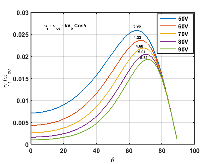 Growth of Whistler mode computed at different electron energies at different phase angles (θ) for LVPD plasma parameters