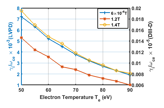 Growth of Whistler mode computed for DIII-D parameters compared with the LVPD observations with background plasma temperature (T_e)