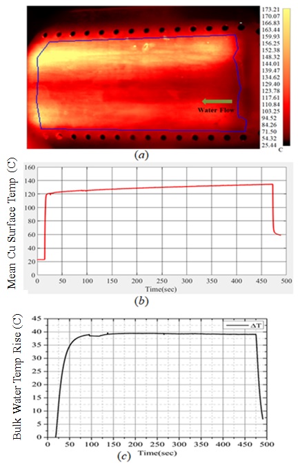 Fig.2: IR image (a), mean surface temperature of cooling plate (b) and bulk water temperature rise (c) during long pulse (458 s) HHFT with scanned EB beam of 2.5 MW/m^2. 