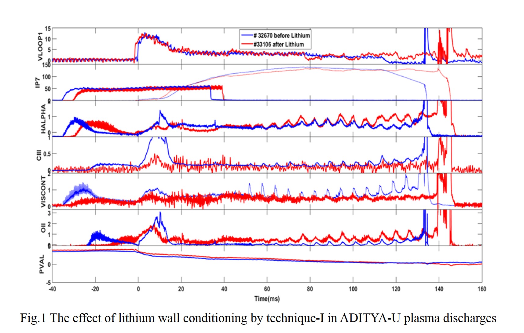 The effect of lithium wall conditioning by technique-I in ADITYA-U plasma discharges.