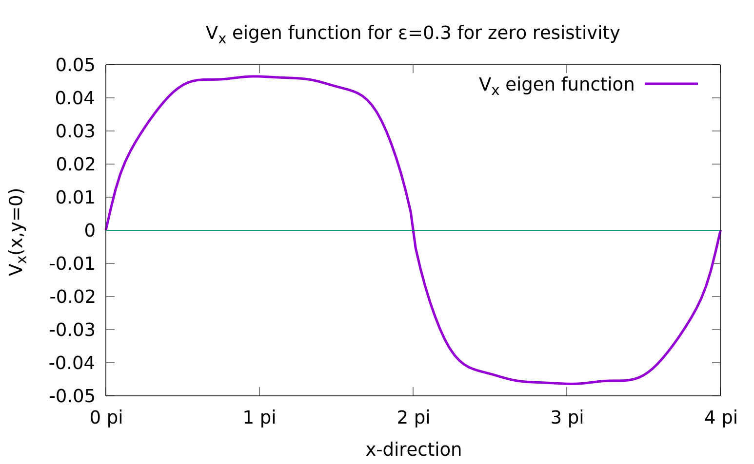 Eigenfunctions of x-component of velocity from our code