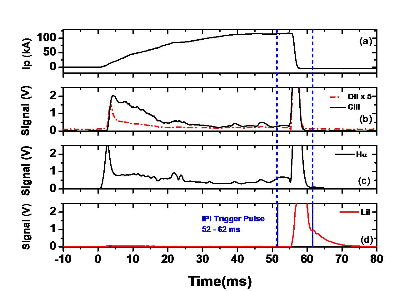 Shot no #33317, a typical IPI discharge of 118 kA plasma current and 58 ms duration (c). IPI pulse present at 52-62 ms (d), this sharply mitigates the plasma disruption after the pulse, which is also reflected in impurity and Hα signal (a) & (b).