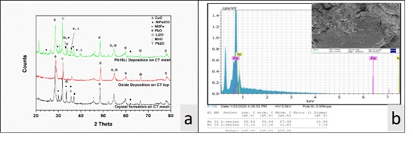 Figure 2 a) XRD analysis result of deposited samples b) SEM-EDX analysis result of crystal samples