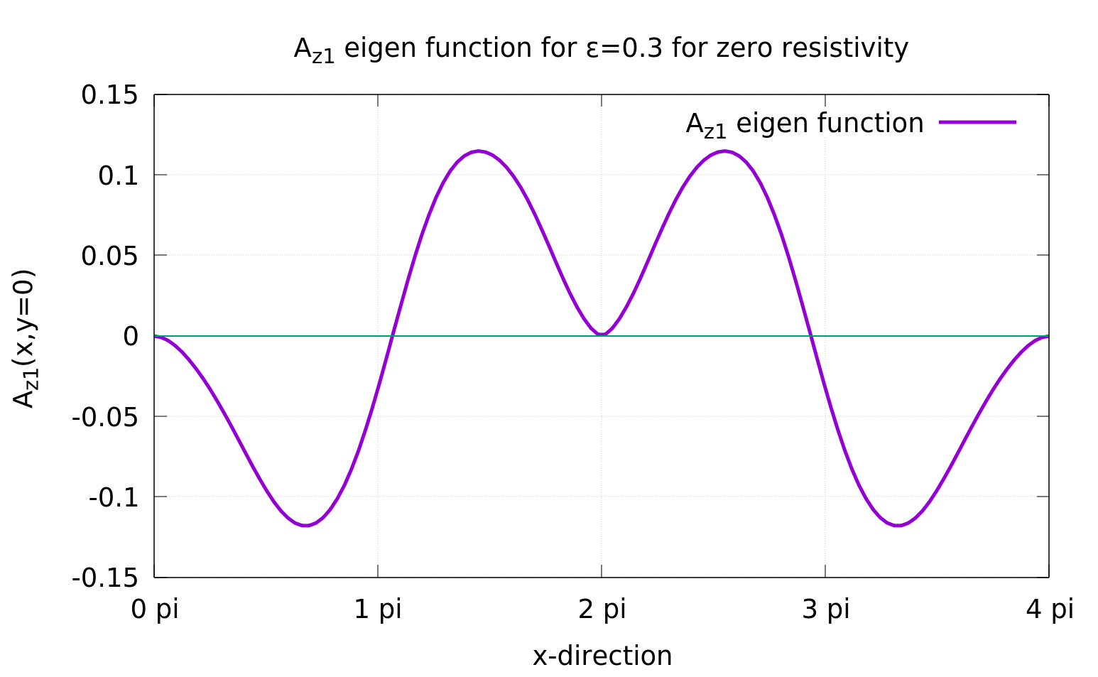 Eigenfunctions of perturbed vector potential from our code