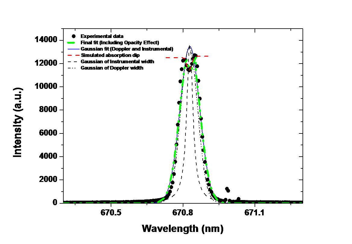 Best fit for the Lithum Gaussian profile  dashed simulating Doppler broadening 0.087 nm, also shown convoluted dotted with a 0.04 nm wide Lorentzian instrument function, and finally with opacity added to the initial Gaussian and again convoluted with the instrument function (solid line). The data are shown as solid squares representing individual pixels. The absorption dip near line center is simulated by a negative Gaussian width – 0.0205 nm, plotted with alternating dots and dashes.