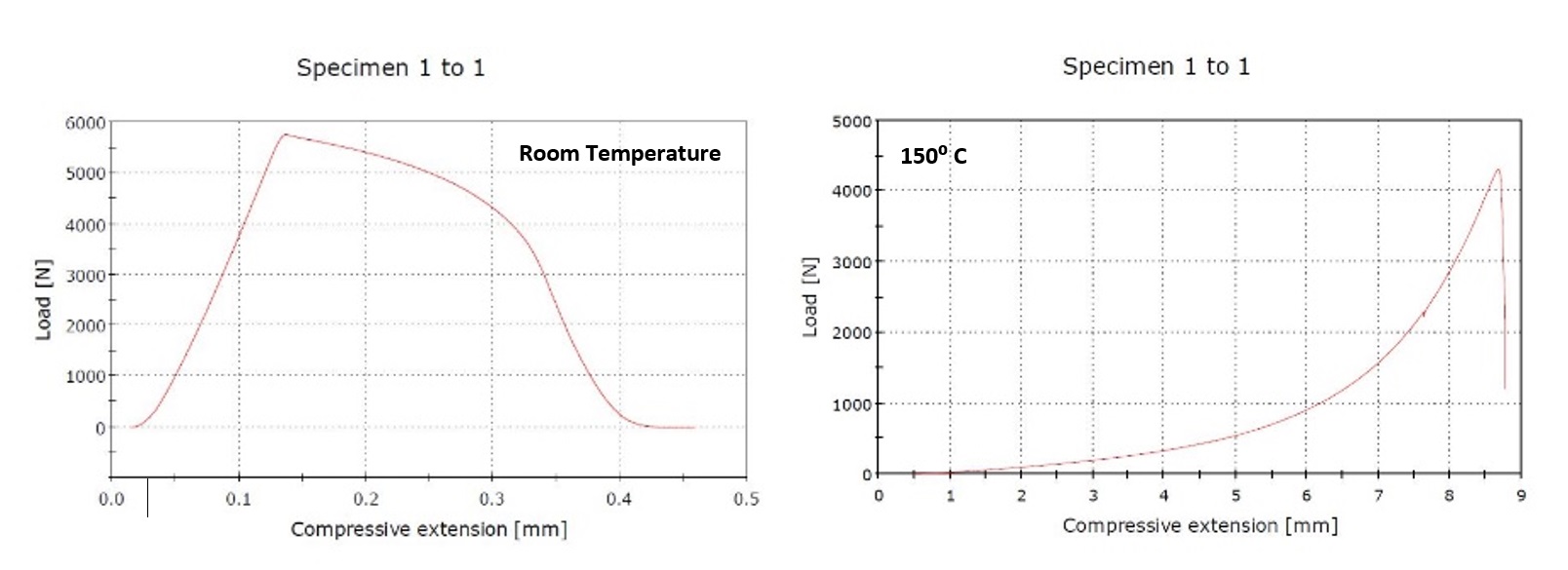 Typical results of 'Push Test'