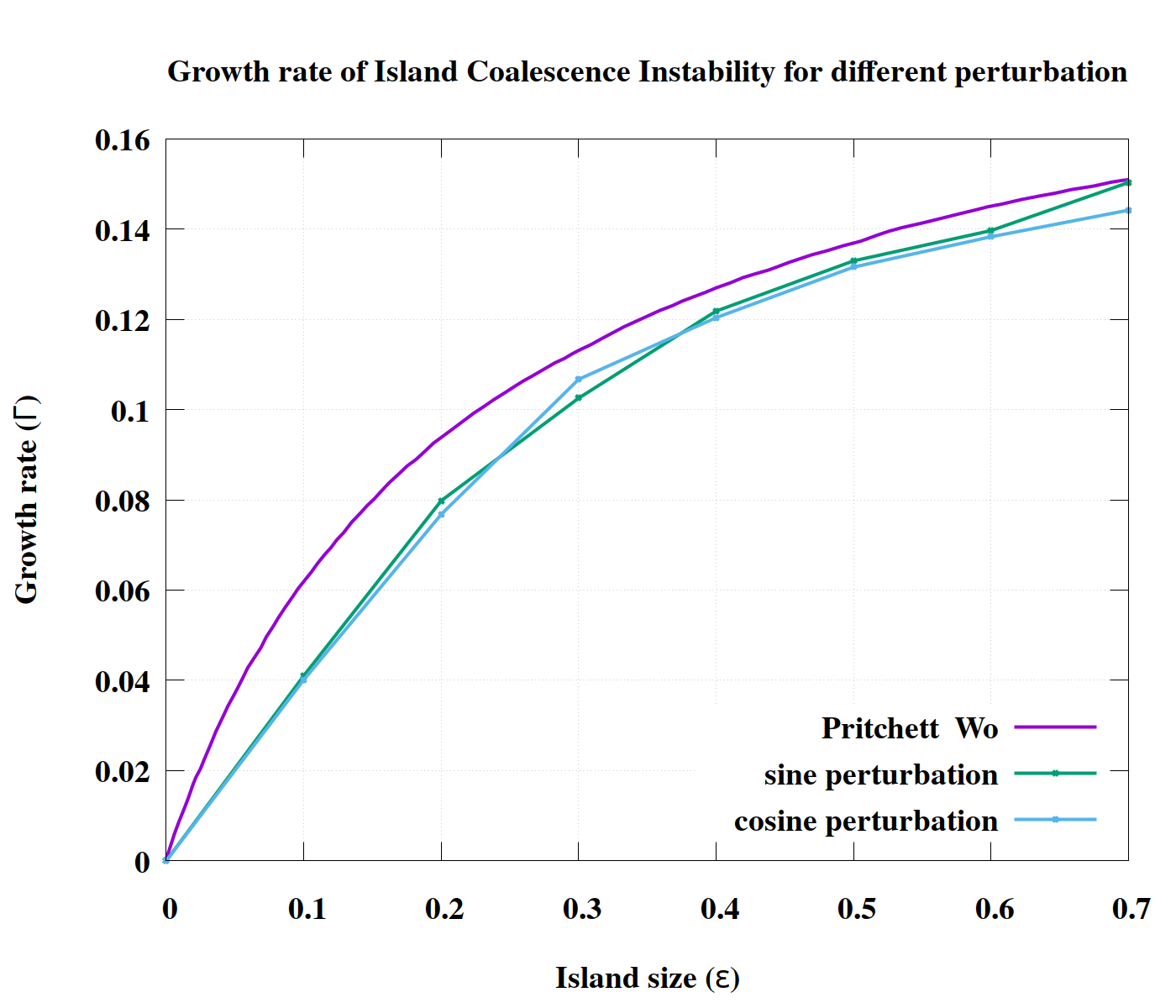 Growth rate variation with island size for Fadeev's equilibrium (Ref.[4])