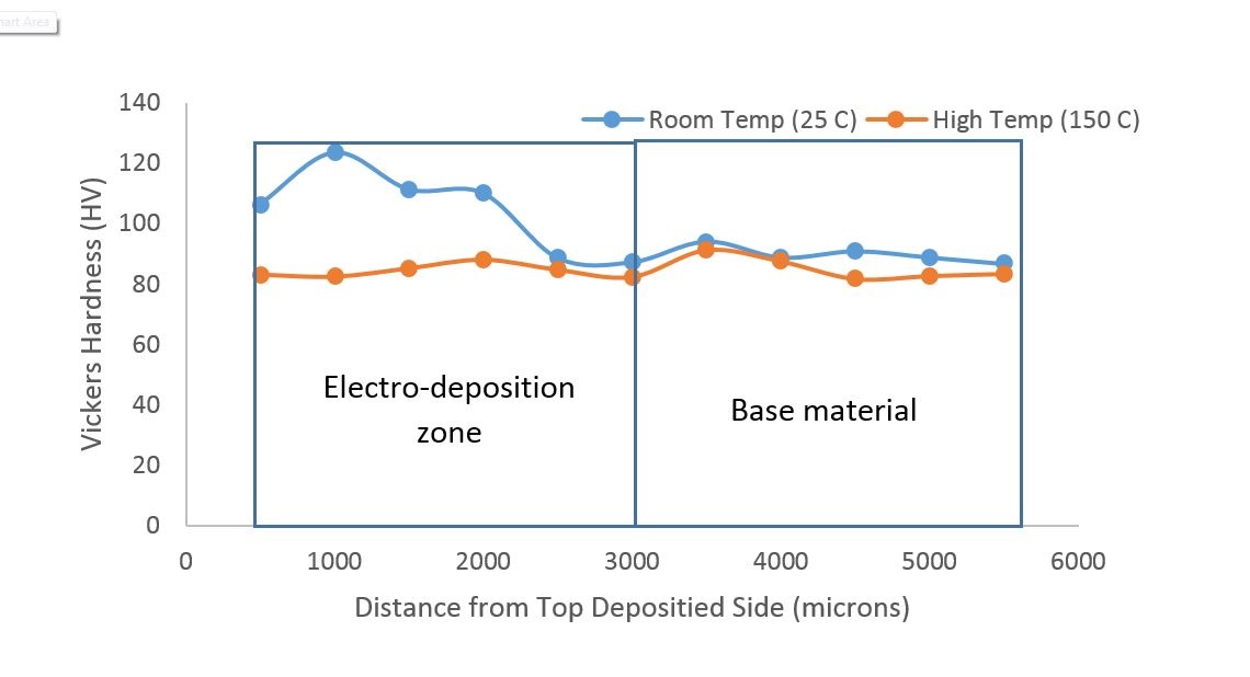 Typical hardness test data