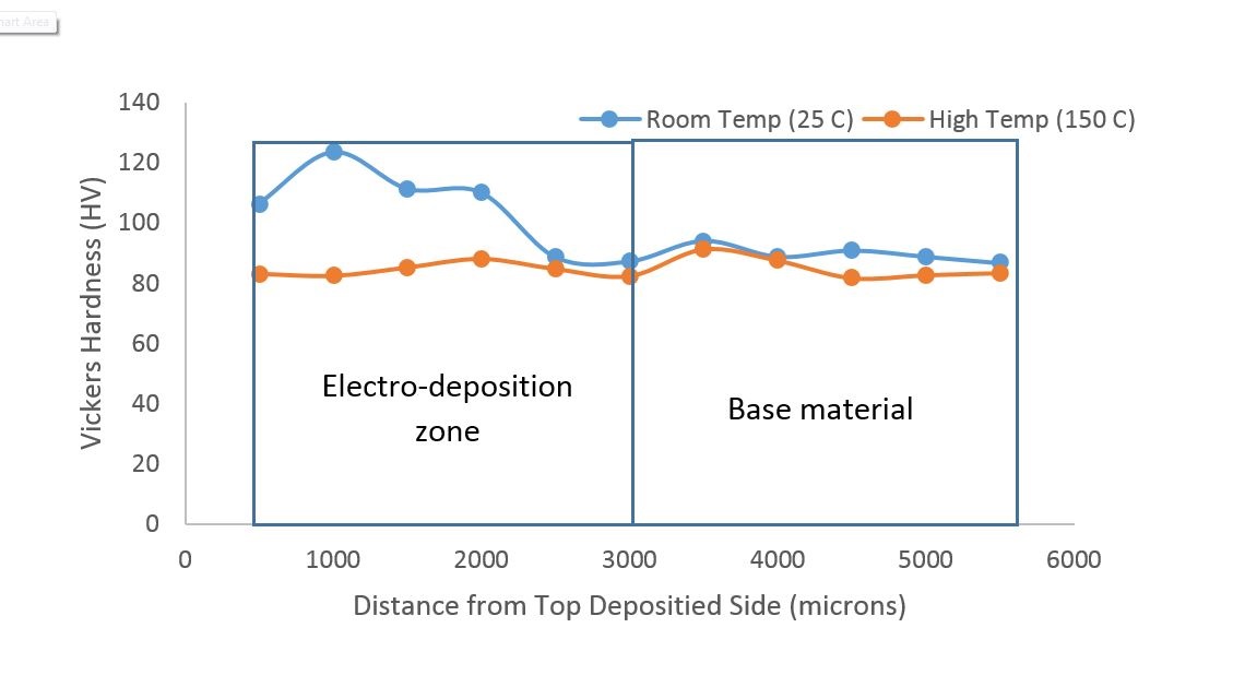 Typical hardness test data