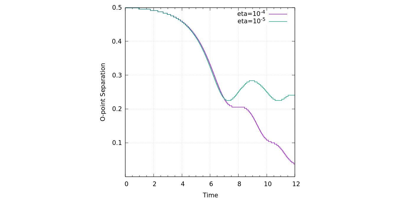 O-point position of islands with resistivity (Ref.[5])