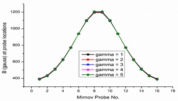 Various magnetic field profiles at 16 probe locations for different current profiles, as indicated by different values of gamma (γ) in the legend box. Probes are specified according to Fig. 1, starting from M1 to M16 as 1, 2,…16.