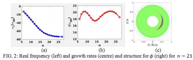 FIG. 2: Real frequency (left) and growth rates (centre) and structure for ϕ (right) for  n=21