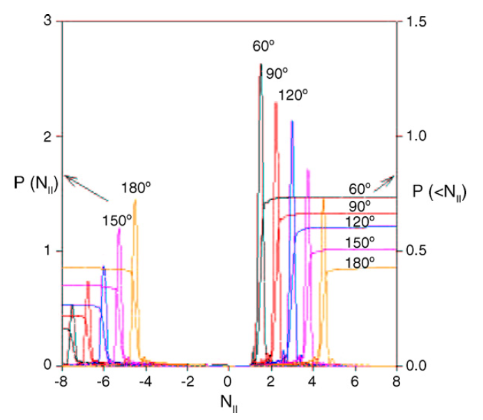 The calculated spectrum for grill antenna with different phasing shows the flexibility in launching the LH waves with different N//.