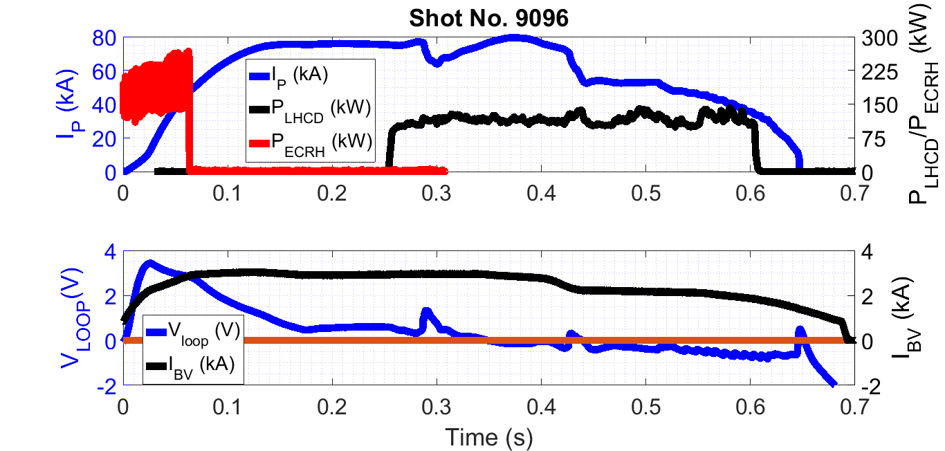 The plasma discharge with LH power shows the non-inductive current driven by LH waves. The top plot shows the temporal evolution of plasma current (Ip). Initially ECR assisted Ohmic discharge is formed and LHCD power is injected at ~250 ms. The plasma current is maintained with LH up to ~650ms. The bottom plot shows the temporal evolution of loop voltage and vertical magnetic field.