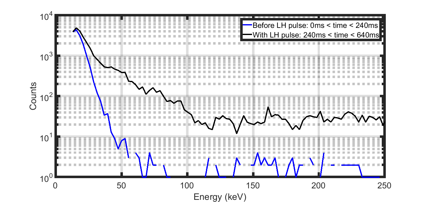 The pulse height analysis of CdTe detector signals with and with LH power is shown.