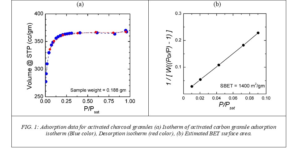 Adsorption data for activated charcoal granules (a) Isotherm of activated carbon granule adsorption isotherm (Blue color), Desorption isotherm (red color), (b) Estimated BET surface area.