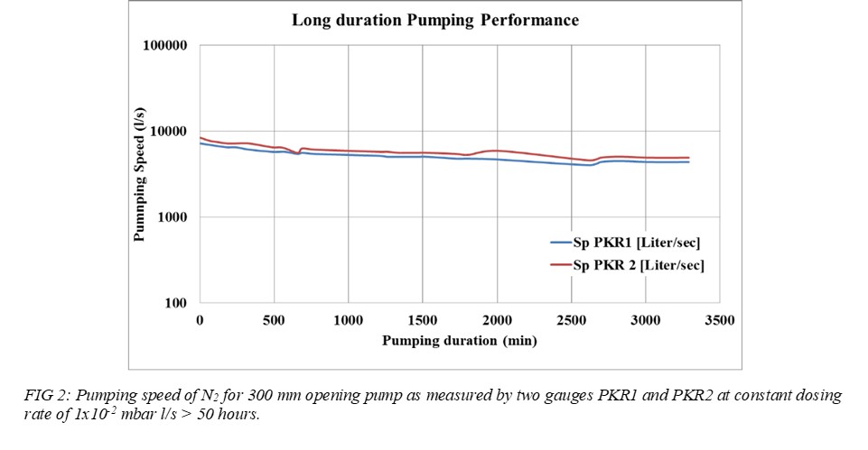Pumping speed of N2 for 300 mm opening pump as measured by two gauges PKR1 and PKR2 at constant dosing rate of 1 E-2 mbar l/s > 50 hours.