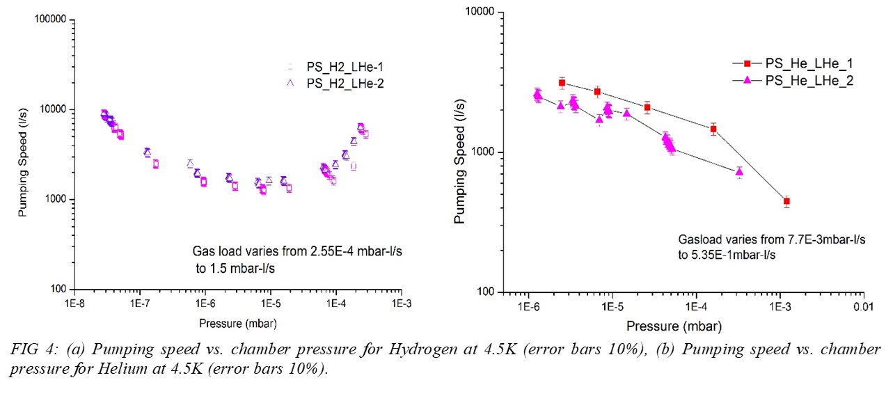 (a) Pumping speed vs. chamber pressure for Hydrogen at 4.5K (error bars 10%), (b) Pumping speed vs. chamber pressure for Helium at 4.5K (error bars 10%).