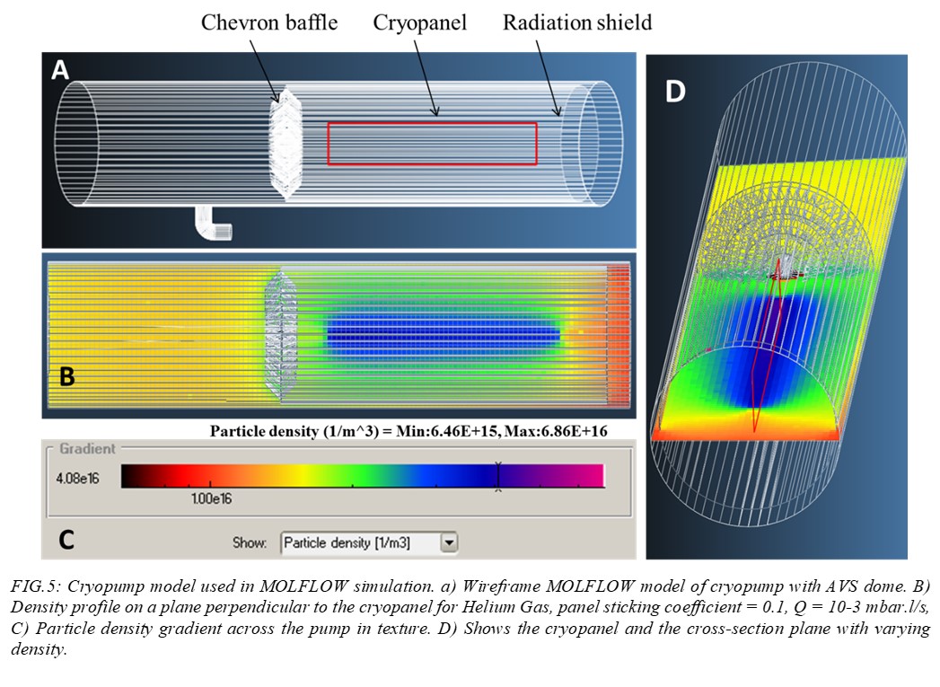 Cryopump model used in MOLFLOW simulation. a) Wireframe MOLFLOW model of cryopump with AVS dome. B) Density profile on a plane perpendicular to the cryopanel for Helium Gas, panel sticking coefficient = 0.1, Q = 1E-3 mbar.l/s, C) Particle density gradient across the pump in texture. D) Shows the cryopanel and the cross-section plane with varying density.