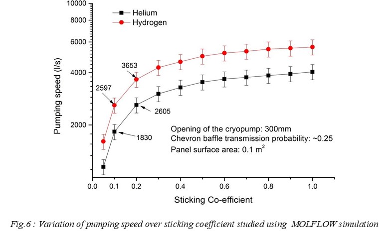 Variation of pumping speed over sticking coefficient studied using  MOLFLOW simulation