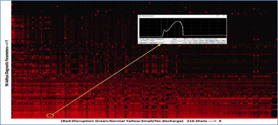 A visualization tool is developed to view large number of Aditya diagnostic parameters on single page.