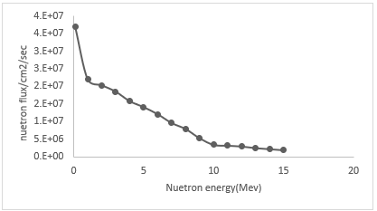 Neutron flux expected at cryostat seam