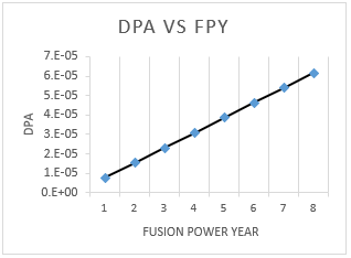 DPA Vs FPY(Fusion power Year) for ITER