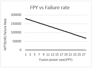 FPY(Fusion power year)Vs Failure rate(Mean time between failure)