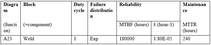 MTTF calculation for ss304 for ITER