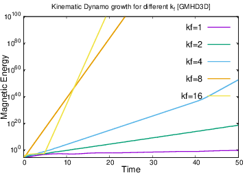 Growth of  Magnetic energy in Kinematic Dynamo for N = $64^3$