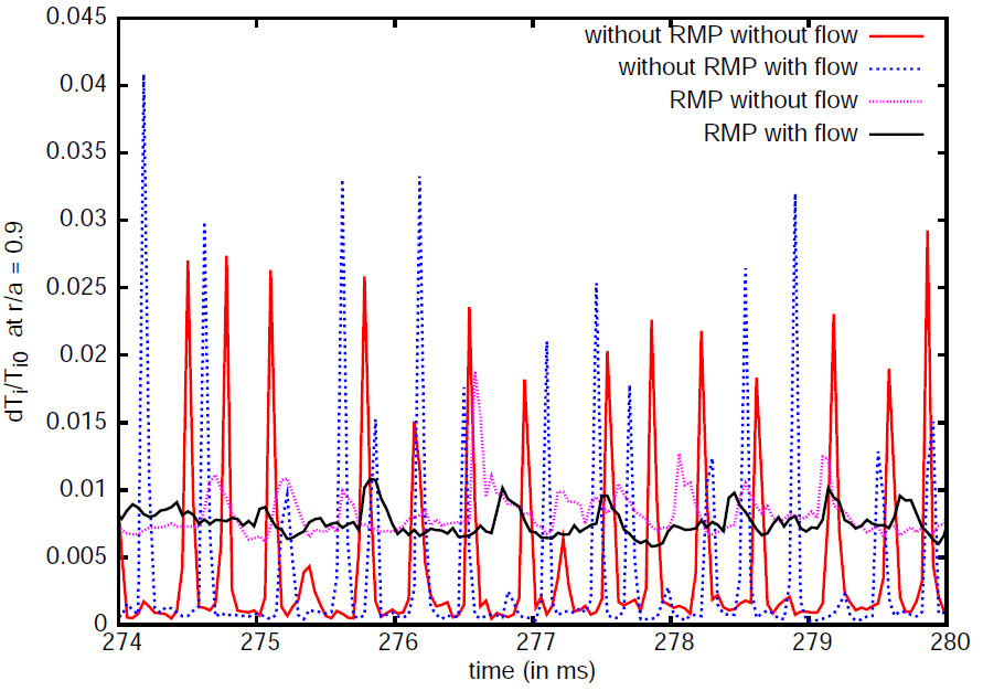 Time series of temperature fluctuations exhibiting ELMs in presence of RMP and flows.