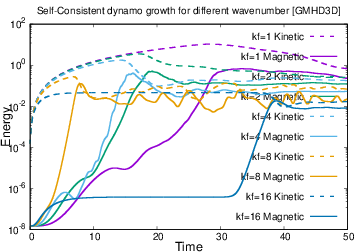 Growth of Kinetic and Magnetic energy in Self-Consistent Dynamo for N = $64^3$