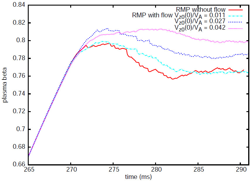 Time evolution of plasma β in presence of RMP and flows.