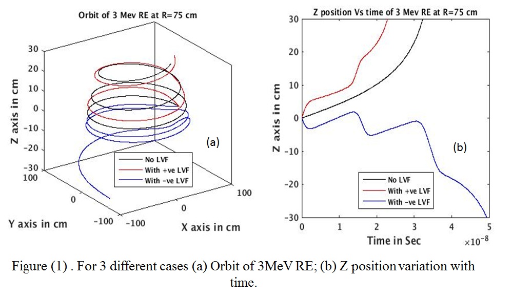 For 3 different cases (a) Orbit of 3MeV RE; (b) Z position variation with time.