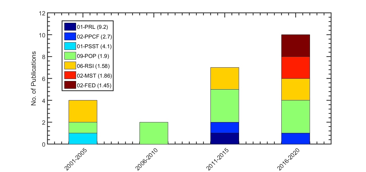 Publication graph