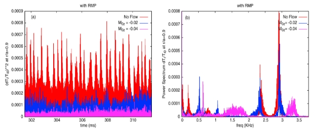 Plasma Devices Theory & Simulation